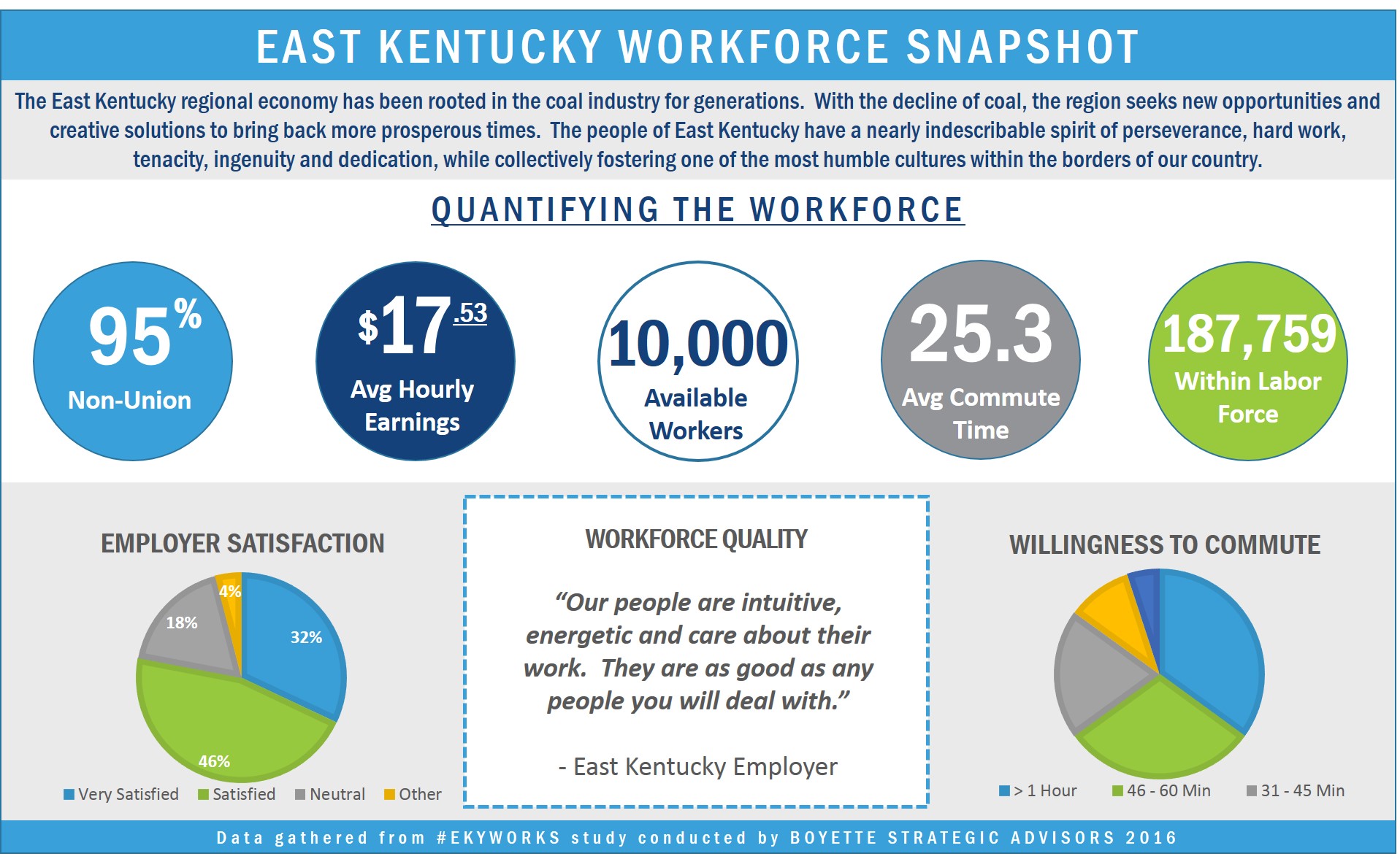 East Kentucky Workforce Snapshot